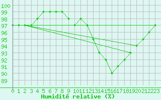 Courbe de l'humidit relative pour Kevo