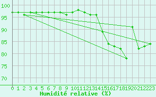 Courbe de l'humidit relative pour Cardinham