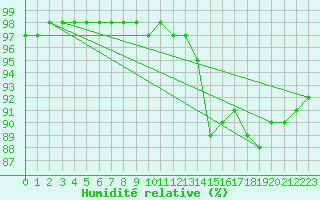 Courbe de l'humidit relative pour Tours (37)