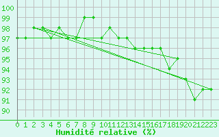 Courbe de l'humidit relative pour Sherkin Island