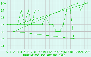 Courbe de l'humidit relative pour Bouligny (55)