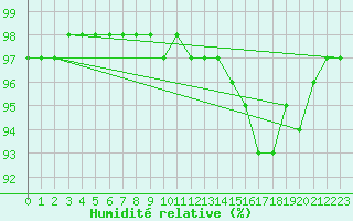 Courbe de l'humidit relative pour La Baeza (Esp)