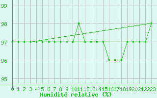 Courbe de l'humidit relative pour La Baeza (Esp)