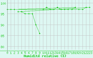Courbe de l'humidit relative pour Coleshill