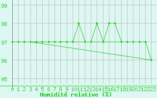 Courbe de l'humidit relative pour Haegen (67)