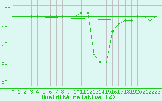 Courbe de l'humidit relative pour Saint-Vrand (69)