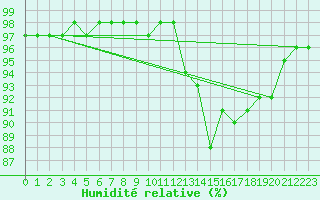 Courbe de l'humidit relative pour Muirancourt (60)