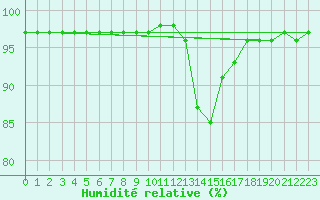 Courbe de l'humidit relative pour Die (26)