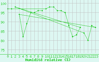 Courbe de l'humidit relative pour Calacuccia (2B)