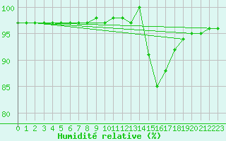 Courbe de l'humidit relative pour Isle-sur-la-Sorgue (84)