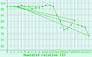 Courbe de l'humidit relative pour Creil (60)