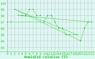 Courbe de l'humidit relative pour Gera-Leumnitz