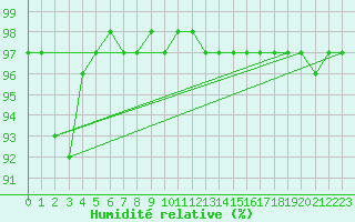 Courbe de l'humidit relative pour Mumbles