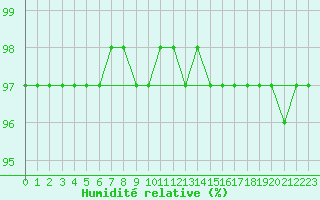 Courbe de l'humidit relative pour Brocken