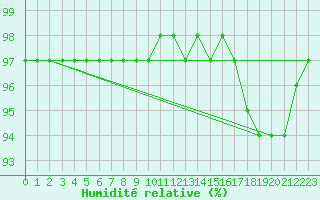 Courbe de l'humidit relative pour Liefrange (Lu)