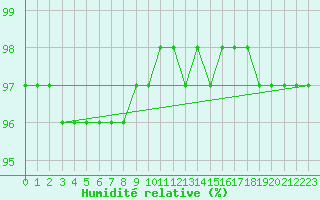 Courbe de l'humidit relative pour Crni Vrh