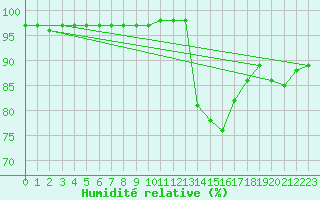 Courbe de l'humidit relative pour Saint-Haon (43)
