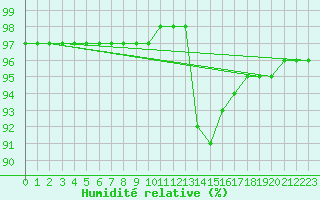 Courbe de l'humidit relative pour Saint-Laurent-du-Pont (38)