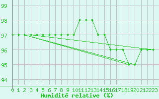 Courbe de l'humidit relative pour Bulson (08)