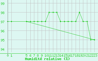 Courbe de l'humidit relative pour Kittila Laukukero