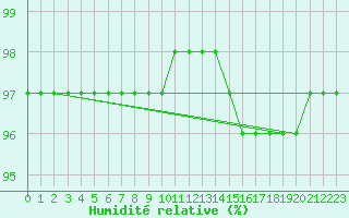 Courbe de l'humidit relative pour Bridel (Lu)