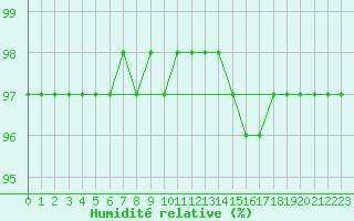 Courbe de l'humidit relative pour Grandfresnoy (60)