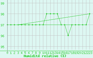 Courbe de l'humidit relative pour Die (26)