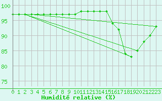 Courbe de l'humidit relative pour Aytr-Plage (17)