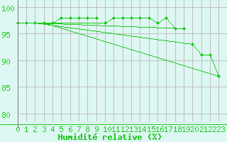 Courbe de l'humidit relative pour Naven