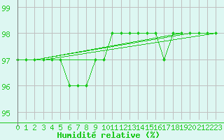 Courbe de l'humidit relative pour Mont-Aigoual (30)