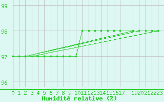 Courbe de l'humidit relative pour M. Calamita