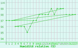 Courbe de l'humidit relative pour Villacher Alpe