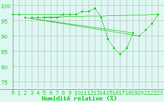 Courbe de l'humidit relative pour Guidel (56)