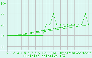 Courbe de l'humidit relative pour Leign-les-Bois (86)