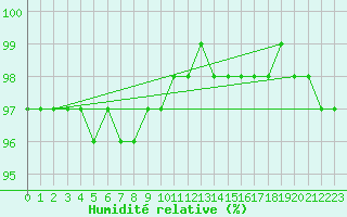 Courbe de l'humidit relative pour Villarzel (Sw)