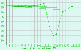 Courbe de l'humidit relative pour Grenoble/agglo Le Versoud (38)