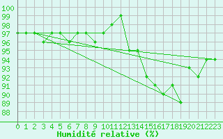 Courbe de l'humidit relative pour Hd-Bazouges (35)