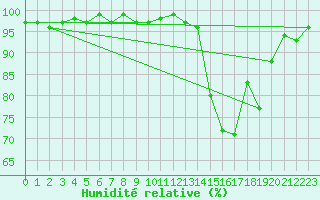 Courbe de l'humidit relative pour Thomery (77)