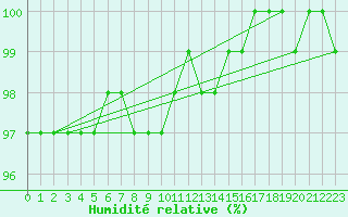 Courbe de l'humidit relative pour Hamra
