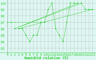 Courbe de l'humidit relative pour Ruffiac (47)