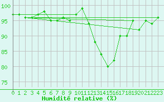 Courbe de l'humidit relative pour Valleroy (54)
