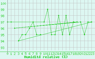Courbe de l'humidit relative pour Vendme (41)
