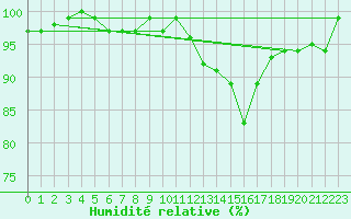 Courbe de l'humidit relative pour Jarnages (23)