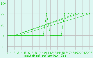 Courbe de l'humidit relative pour Honefoss Hoyby