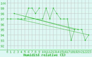 Courbe de l'humidit relative pour De Bilt (PB)