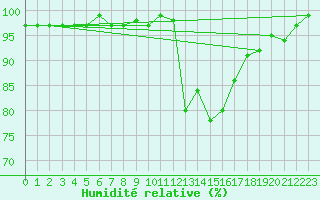 Courbe de l'humidit relative pour Saint-Hubert (Be)