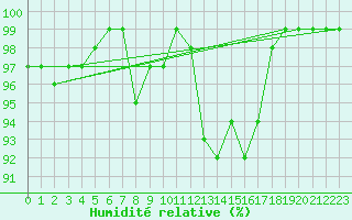 Courbe de l'humidit relative pour Alberschwende