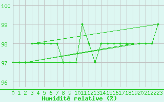 Courbe de l'humidit relative pour La Baeza (Esp)