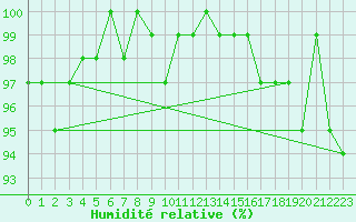 Courbe de l'humidit relative pour Locarno (Sw)