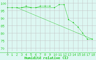 Courbe de l'humidit relative pour Brier Island, N. S.